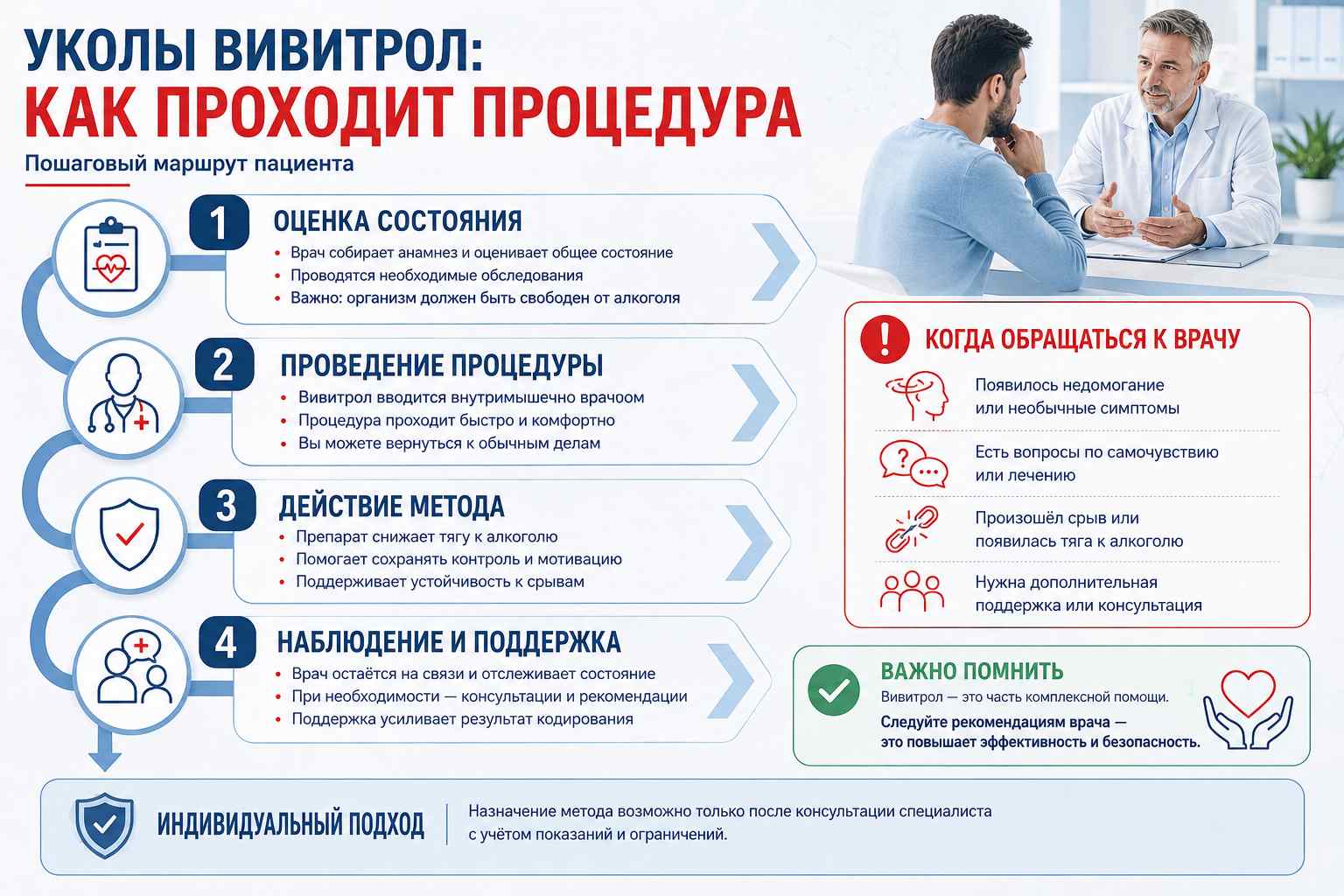 Инфографика объясняет маршрут пациента по теме кодирования Вивитролом
